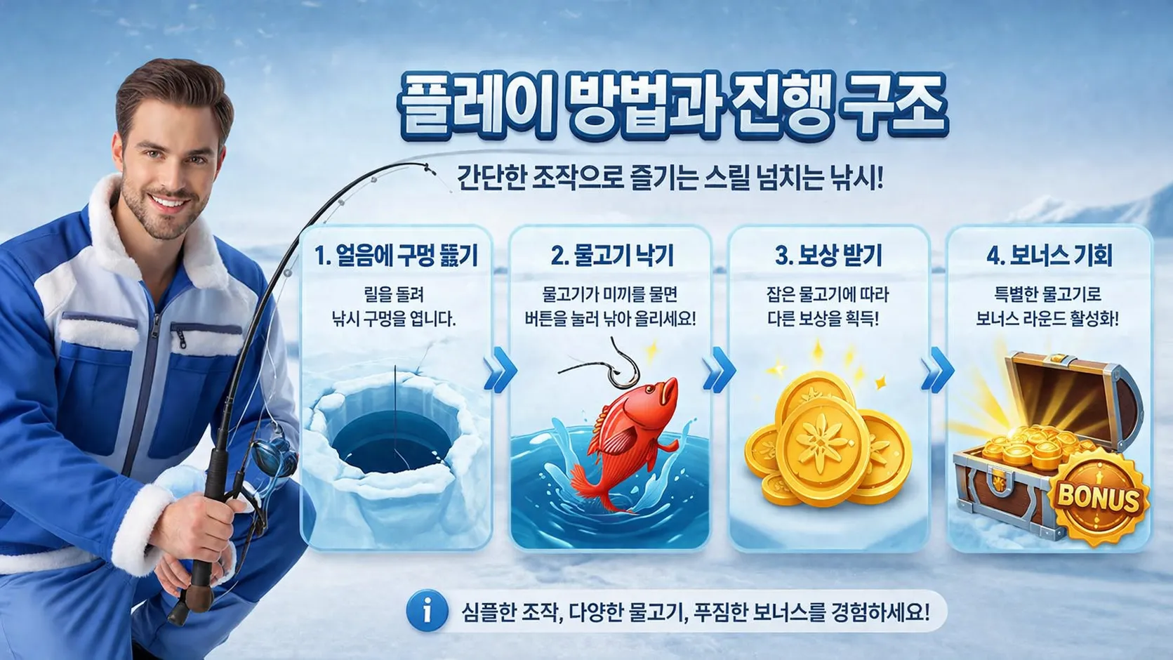 플레이 방법과 진행 구조